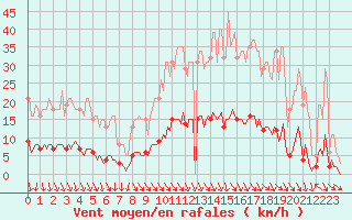 Courbe de la force du vent pour Orlu - Les Ioules (09)