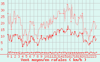 Courbe de la force du vent pour Jarnages (23)