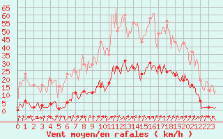 Courbe de la force du vent pour Lamballe (22)