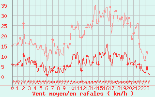 Courbe de la force du vent pour Lamballe (22)