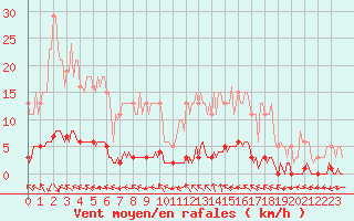 Courbe de la force du vent pour Puissalicon (34)