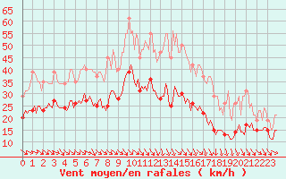 Courbe de la force du vent pour Mazres Le Massuet (09)