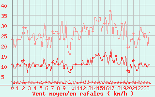 Courbe de la force du vent pour Lagarrigue (81)