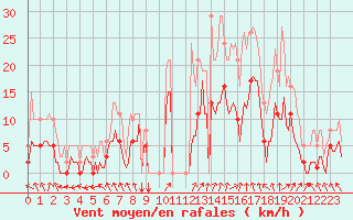 Courbe de la force du vent pour Bannay (18)