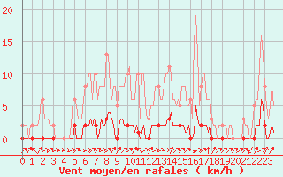 Courbe de la force du vent pour Lignerolles (03)