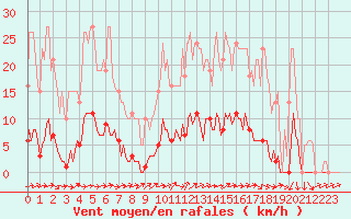 Courbe de la force du vent pour Ancey (21)