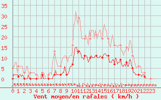 Courbe de la force du vent pour Forceville (80)