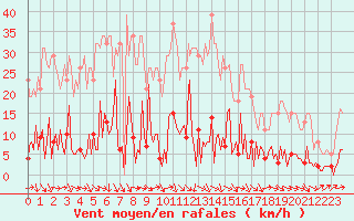 Courbe de la force du vent pour Trgueux (22)