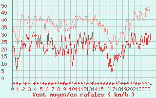 Courbe de la force du vent pour Narbonne-Ouest (11)