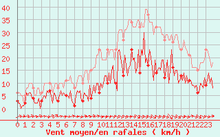 Courbe de la force du vent pour Sallles d