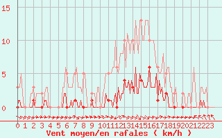 Courbe de la force du vent pour Goulles - Bagnard (19)
