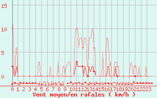 Courbe de la force du vent pour Anglars St-Flix(12)