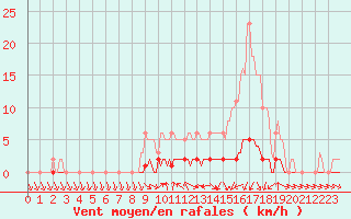 Courbe de la force du vent pour Sisteron (04)