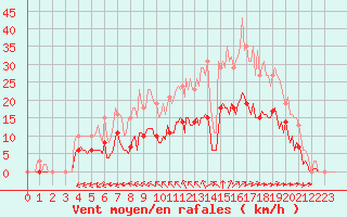 Courbe de la force du vent pour Saint-Martial-de-Vitaterne (17)