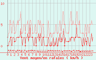 Courbe de la force du vent pour La Beaume (05)