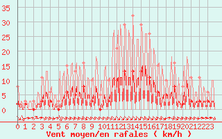 Courbe de la force du vent pour La Baeza (Esp)