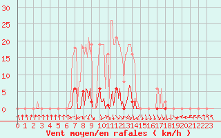 Courbe de la force du vent pour Herserange (54)