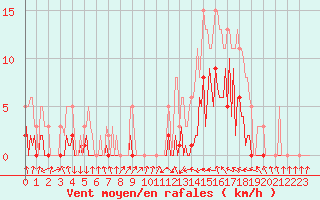 Courbe de la force du vent pour Montredon des Corbires (11)