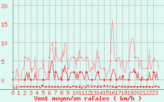 Courbe de la force du vent pour Thoiras (30)