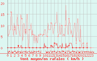 Courbe de la force du vent pour Herbault (41)