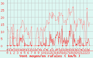 Courbe de la force du vent pour Ploeren (56)