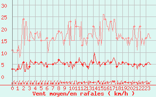 Courbe de la force du vent pour Le Mesnil-Esnard (76)