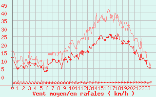 Courbe de la force du vent pour Montroy (17)