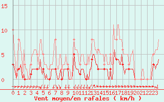 Courbe de la force du vent pour Sainte-Ouenne (79)