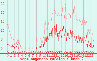 Courbe de la force du vent pour Challes-les-Eaux (73)