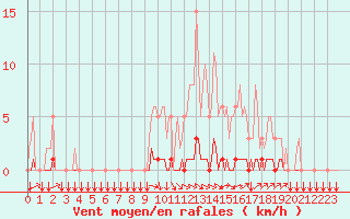 Courbe de la force du vent pour Gros-Rderching (57)