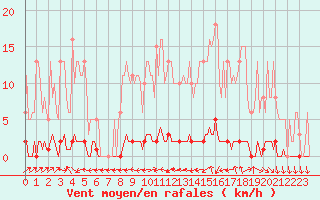 Courbe de la force du vent pour Mandailles-Saint-Julien (15)