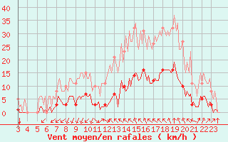 Courbe de la force du vent pour Castellbell i el Vilar (Esp)