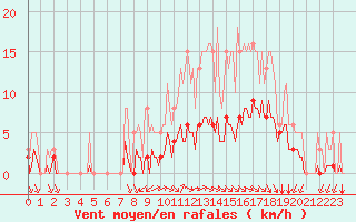 Courbe de la force du vent pour Bourg-en-Bresse (01)