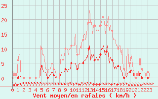 Courbe de la force du vent pour Forceville (80)