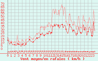 Courbe de la force du vent pour Saint-Mdard-d