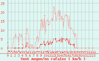 Courbe de la force du vent pour Cerisiers (89)