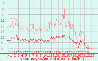 Courbe de la force du vent pour Cuxac-Cabards (11)