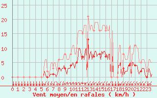 Courbe de la force du vent pour Tthieu (40)