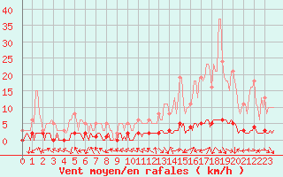 Courbe de la force du vent pour Saint-Antonin-du-Var (83)