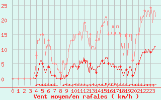 Courbe de la force du vent pour Luzinay (38)