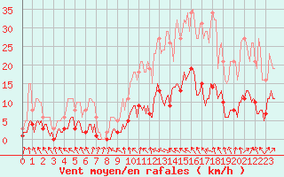 Courbe de la force du vent pour Malbosc (07)