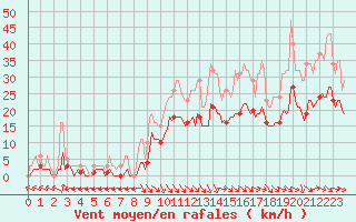 Courbe de la force du vent pour Mazres Le Massuet (09)