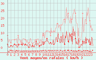 Courbe de la force du vent pour Valleraugue - Pont Neuf (30)