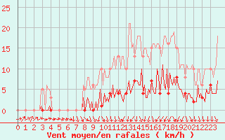 Courbe de la force du vent pour Saffr (44)