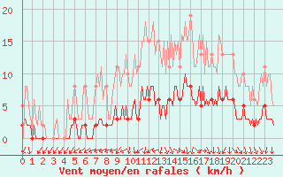 Courbe de la force du vent pour La Chapelle-Aubareil (24)