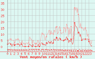 Courbe de la force du vent pour Hd-Bazouges (35)