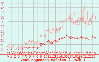 Courbe de la force du vent pour La Lande-sur-Eure (61)