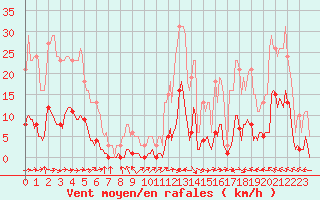 Courbe de la force du vent pour Ristolas (05)