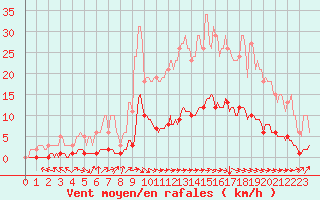 Courbe de la force du vent pour Blus (40)