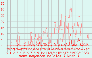 Courbe de la force du vent pour Challes-les-Eaux (73)